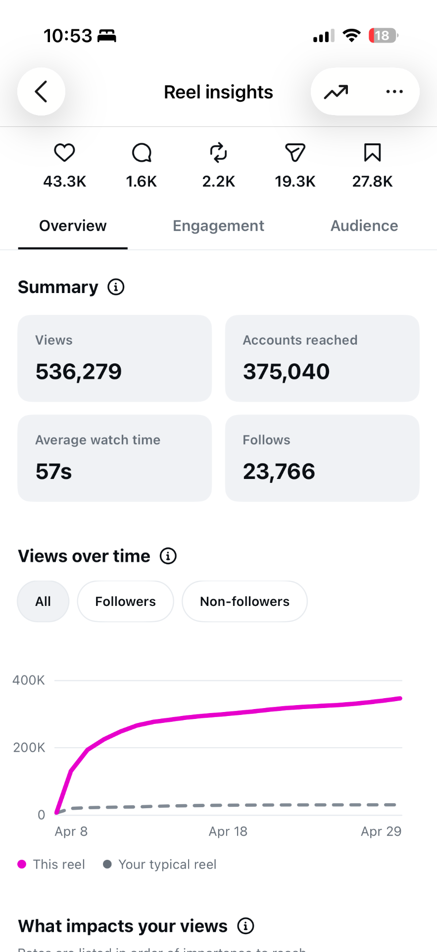 Instagram Reel insights — 536,279 views, 23,766 follows